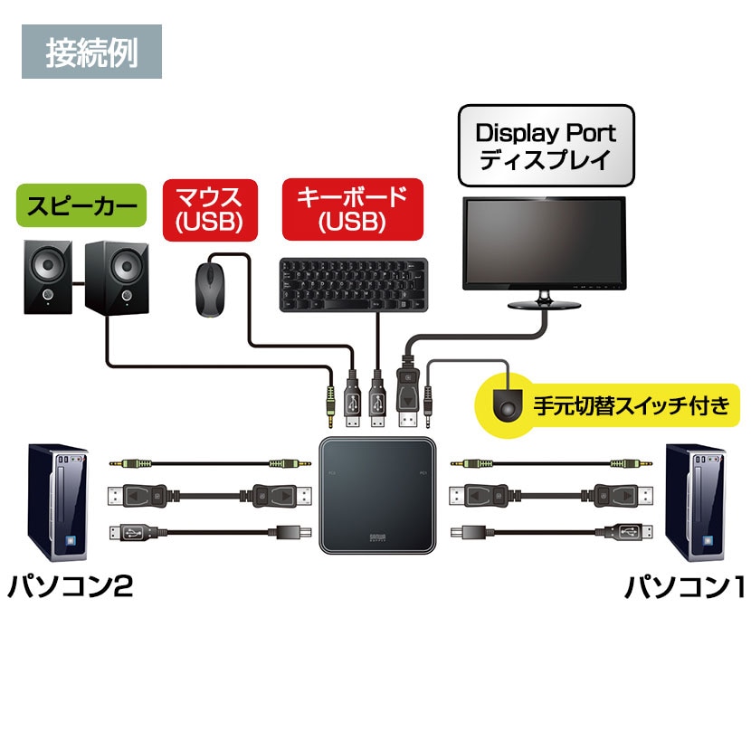送料無料】 DisplayPort対応手元スイッチ付きパソコン自動切替器(2:1