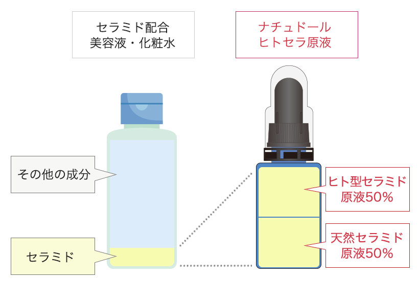 楽天市場】ヒト型セラミド原液50% + 天然セラミド原液50%ナチュドール