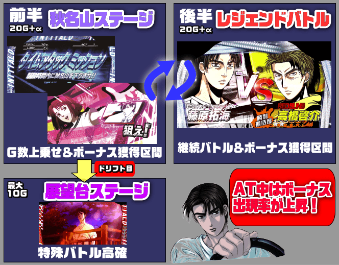 パチスロ頭文字Dの解析攻略まとめ