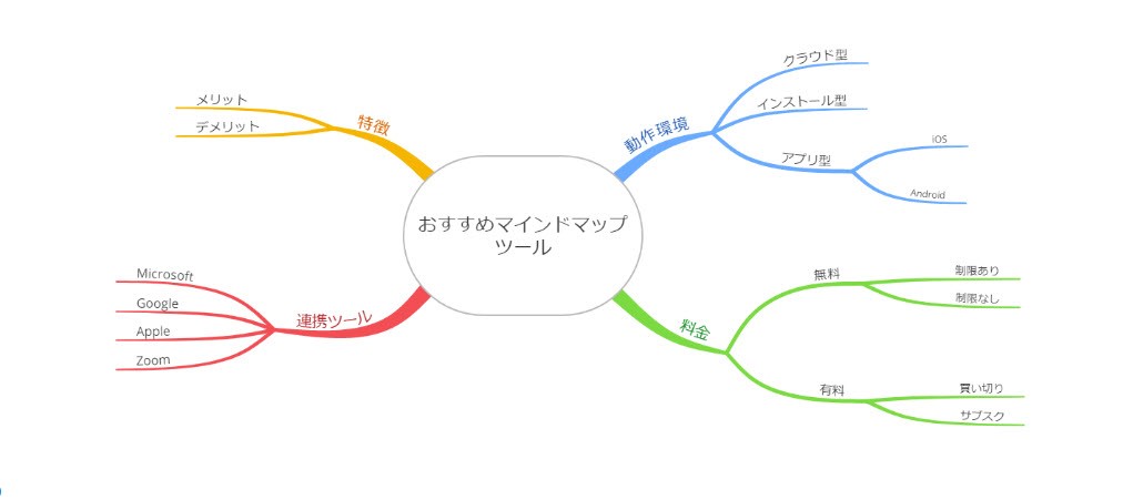 2026年おすすめのマインドマップアプリ・ツール7選！