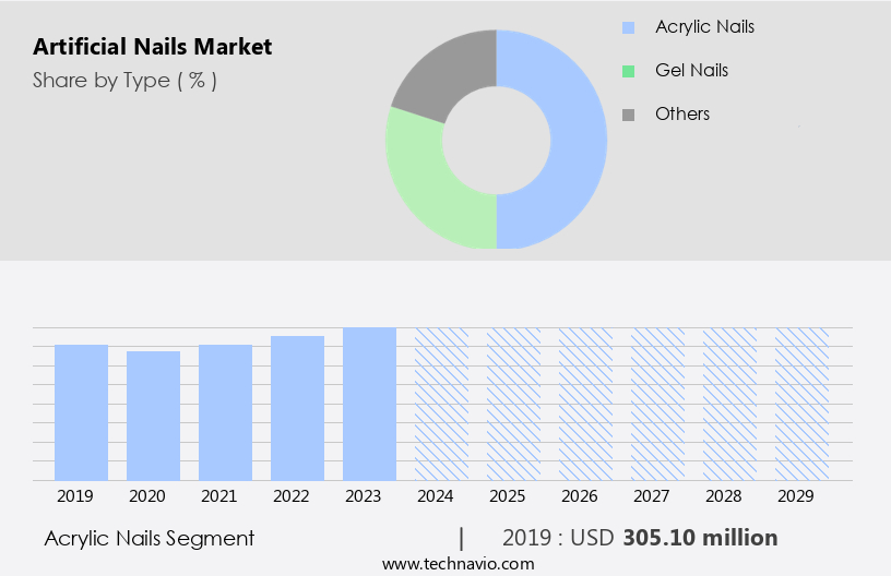 Artificial Nails Market Growth Analysis - Size and Forecast 2025
