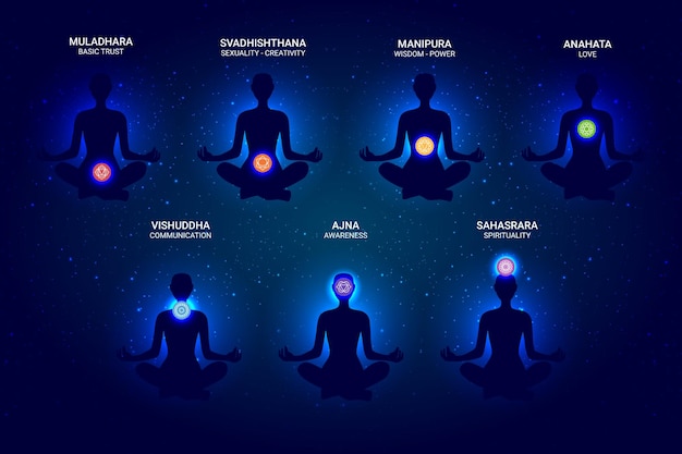 Seven colored chakras and their names and meanings in a human body