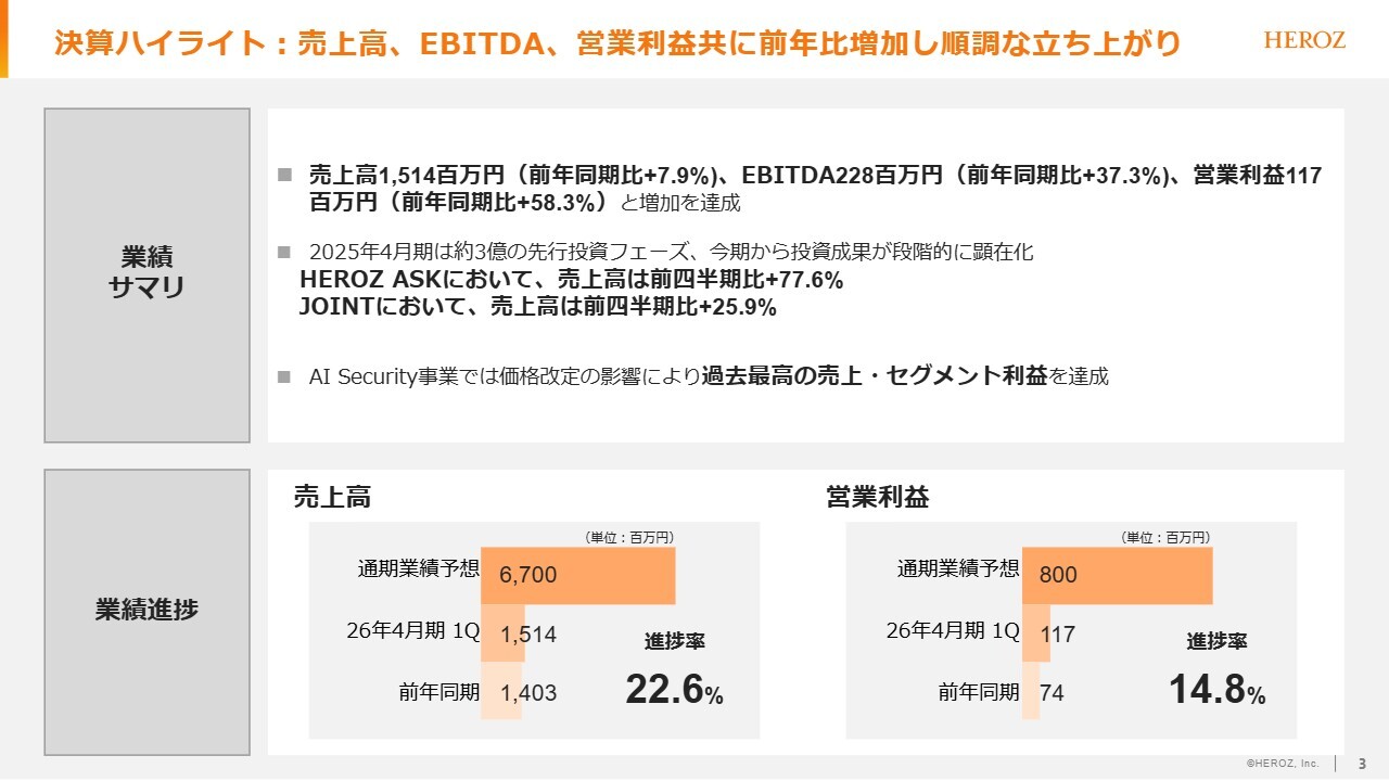 HEROZ（4382）の財務情報ならログミーFinance HEROZ、1Qは増収増益 AI