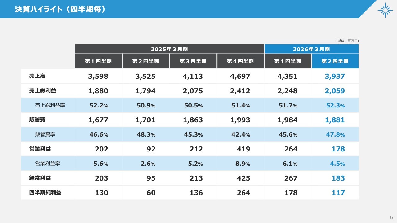 ベガコーポレーション（3542）の財務情報ならログミーFinance【QAあり