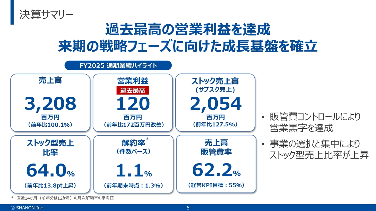 シャノン（3976）、過去最高の営業利益を達成 ストック比率64%へ上昇