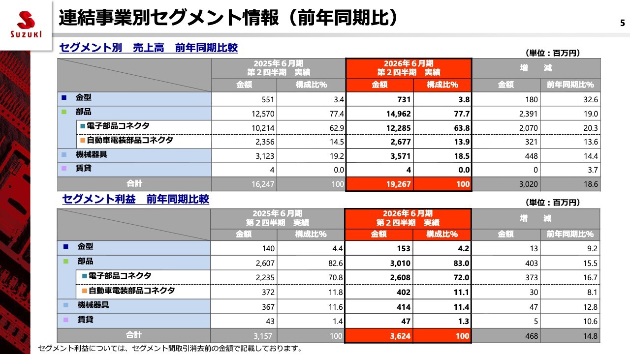 鈴木（6785）、上期売上は前年比＋18.6％、営業利益＋18.6％ スマホ