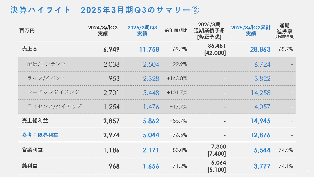 カバー（5253）の財務情報ならログミーFinance 【QAあり】カバー