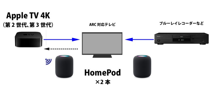 ホームシアターシステムとしての「HomePod」を真剣に聞いてみた - 価格