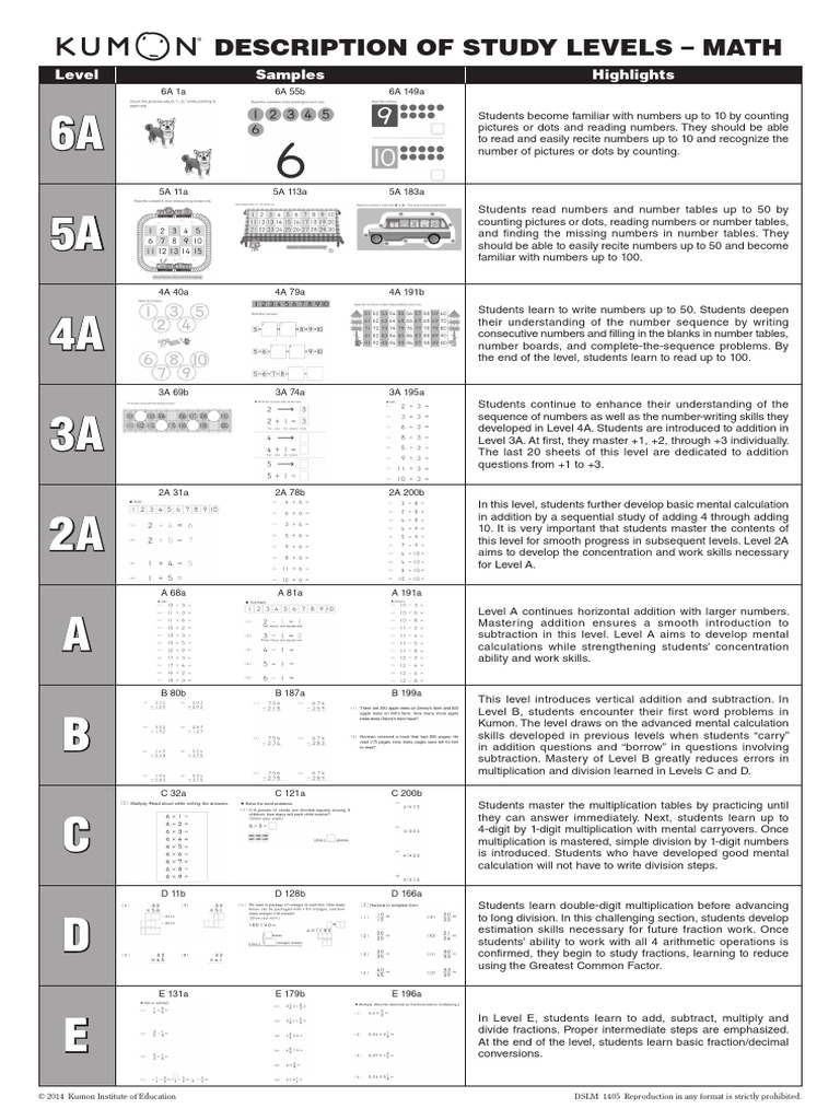 Kumon Math Levels | PDF | Function (Mathematics) | Equations