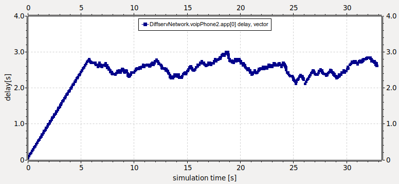 Differentiated Services — INET 4.5.4 documentation