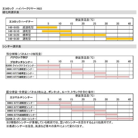 149-6145 エコロックハイパークリヤーH【主剤＋硬化剤+シンナー