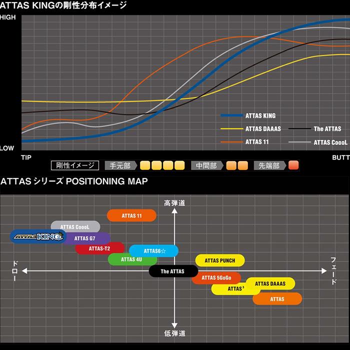 テーラーメイド用互換スリーブ付きシャフト USTマミヤ アッタス キング