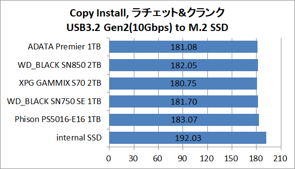 SSD増設】ADATA Premier SSDでPS5のロード時間を比較してみた | 自作と