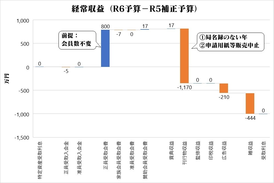 JARLのR6年度予算を読んでみよう: CIC
