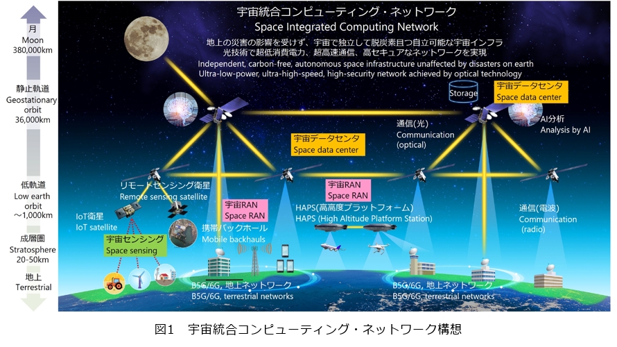 非地上系ネットワークを用いたモバイル通信のサービス品質向上技術