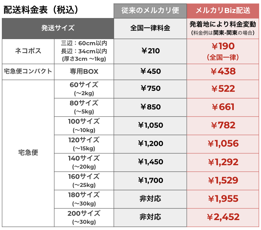 けいこ様発送費用 DMサイズ270円/件・60サイズ540円/件で発送可能