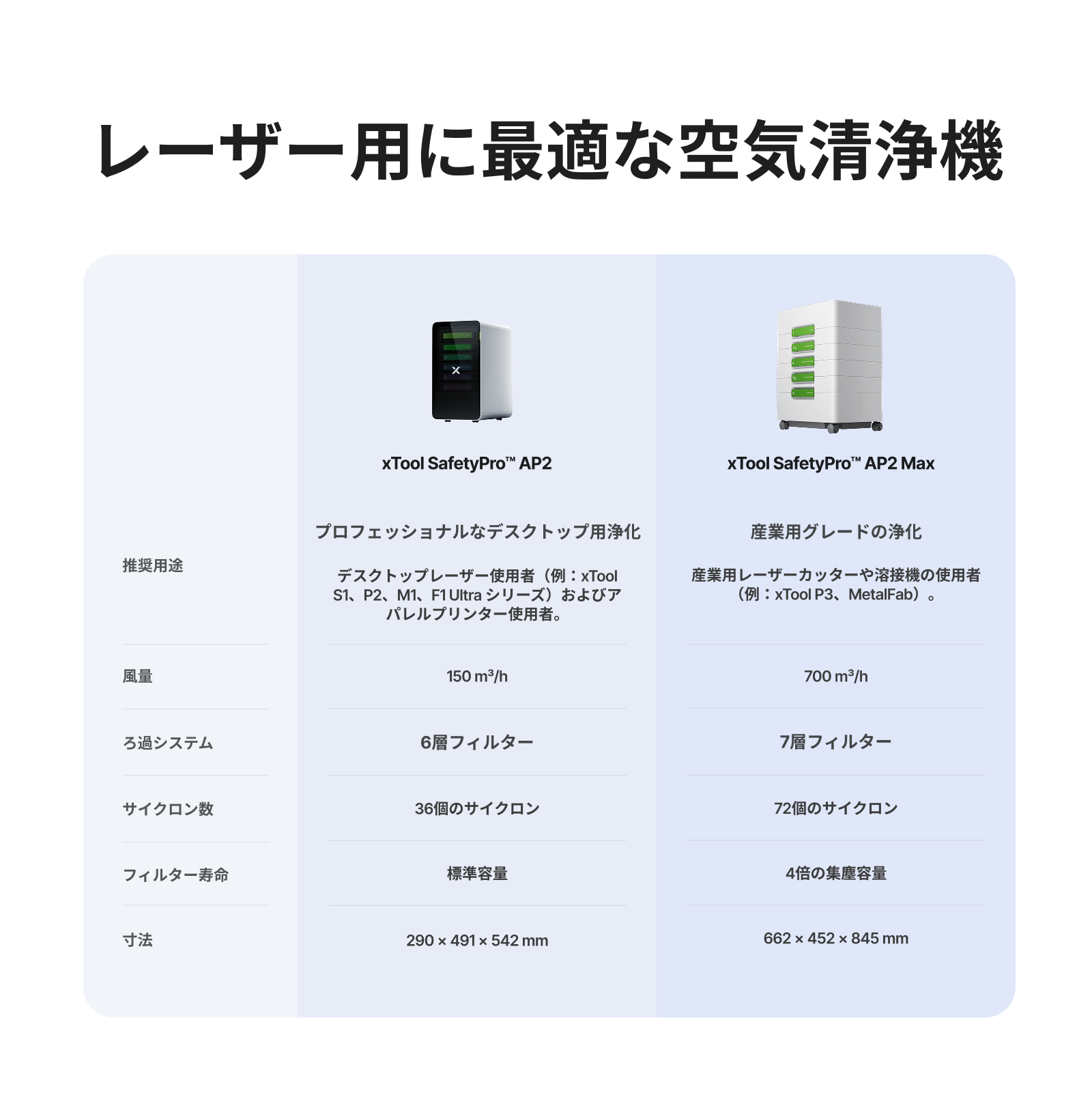 xTool SafetyPro™ AP2/ AP2 Max スーパーサイクロン搭載 空気清浄機
