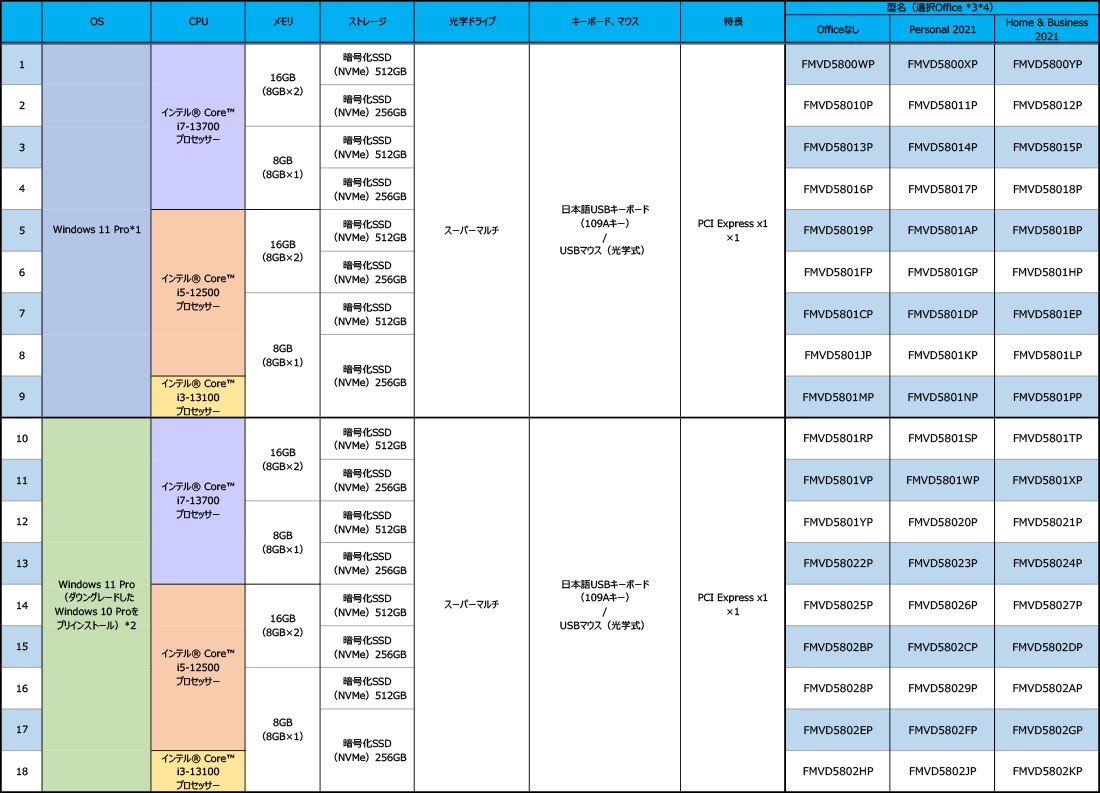 富士通 デスクトップパソコン（PC） ESPRIMO D7012/NX 型名一覧