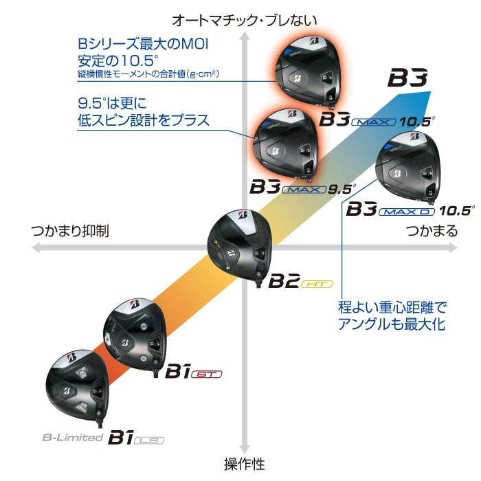B3MAX ドライバー | BRIDGESTONE GOLF -ブリヂストンゴルフ-