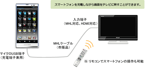 MHL®対応について│液晶テレビ（AQUOS）│サポート・お問い合わせ