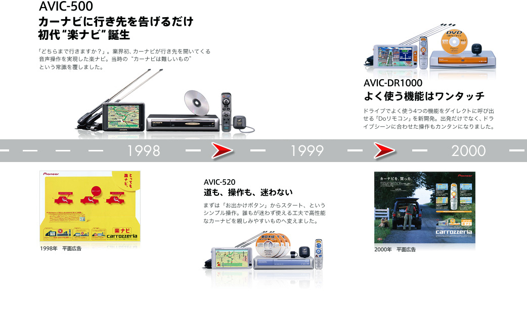 楽ナビ スペシャルサイト | 楽ナビヒストリー | carrozzeria