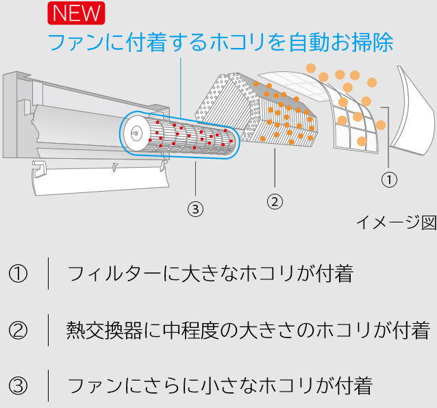 特長：熱交換器＆ファン自動お掃除［凍結洗浄 ファンロボ