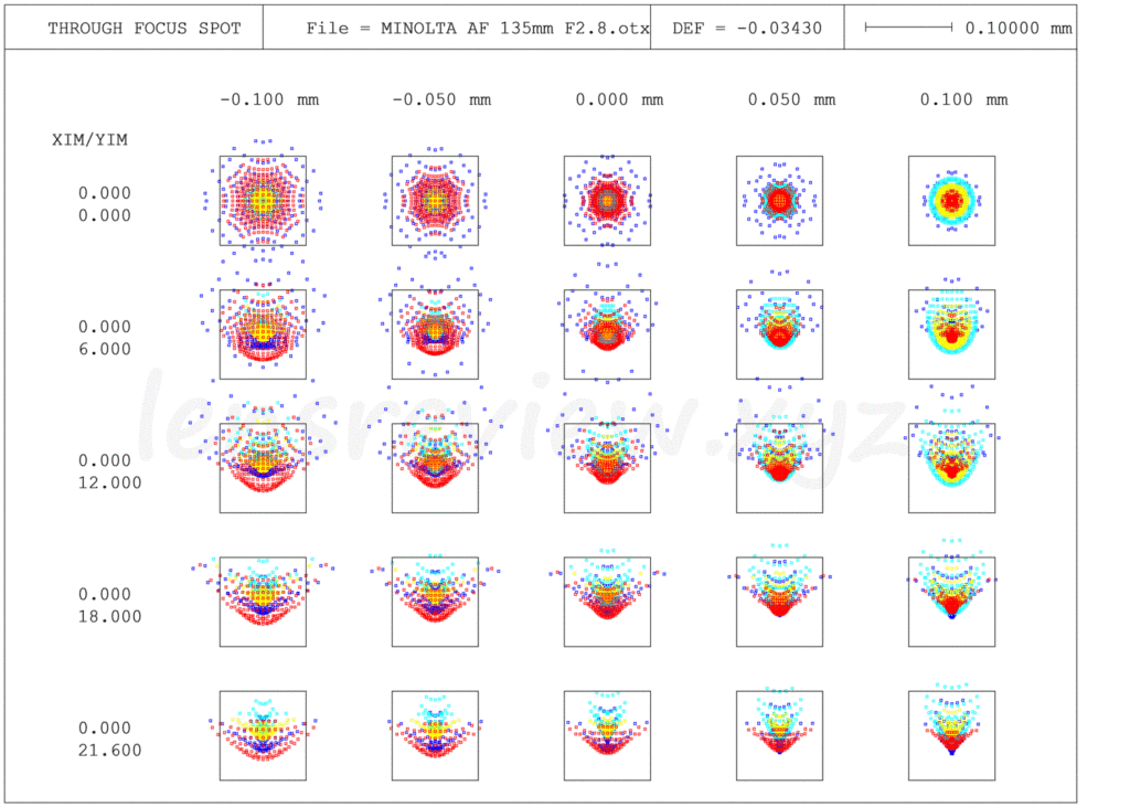 レンズのプロが解説 】 ミノルタ中望遠レンズ MINOLTA AF 135mm F2.8