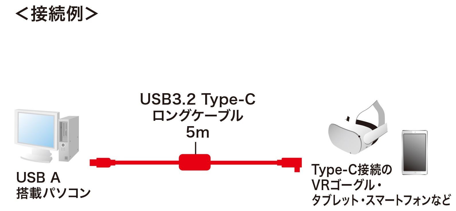 VRヘッドセット USB-C接続 VRヘッドセットの接続に最適、抜けにくいL型