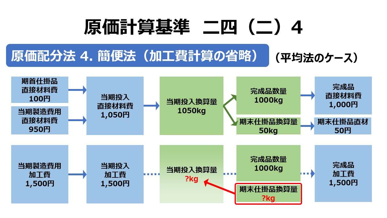 原価計算基準 二四（二）原価配分法 4. 簡便法（加工費計算の省略