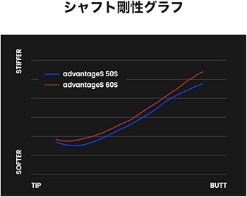 Amazon | ALPHA(アルファ) シャフト ドライバー用 advantageS 50S 60S
