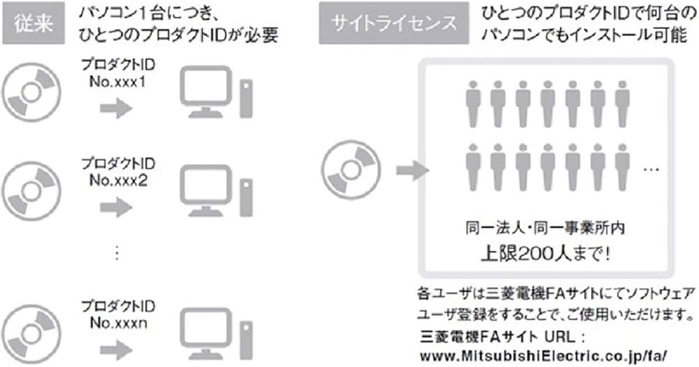 Amazon | 三菱電機 SW1DND-GXW3-JC MELSOFT GX Works3 (日本語版