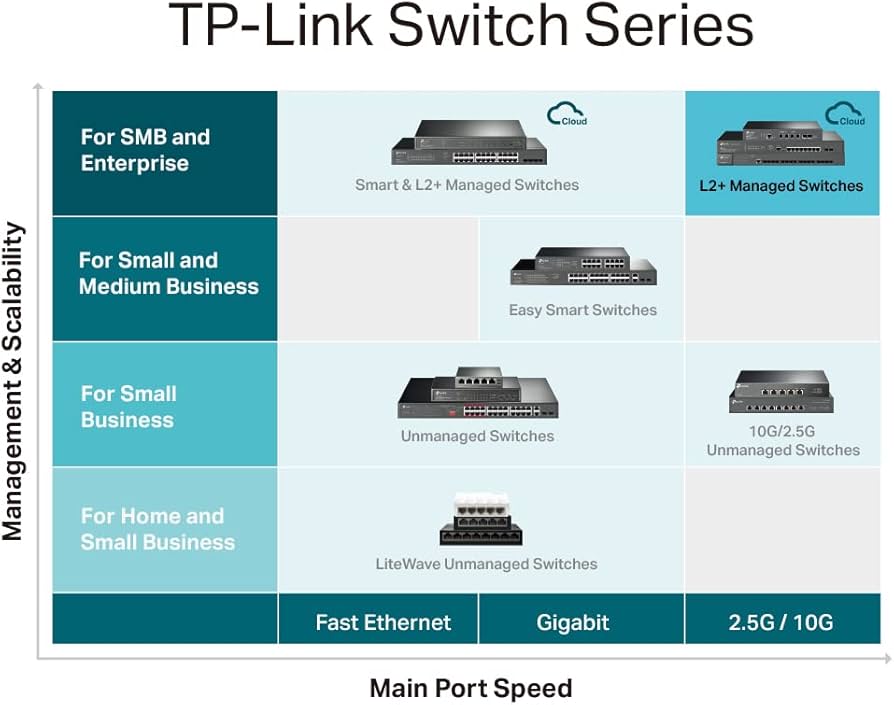 Amazon.com: TP-Link TL-SG3452XP | 48 Port Gigabit L2+ Managed PoE