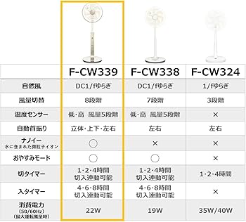 Amazon | 【2023年発売】パナソニック 扇風機 リビング 風量8段階切替