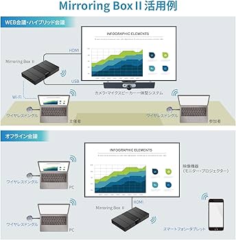 Amazon | MAXHUB Mirroring BoxⅡ ボタンを押すだけで簡単投影