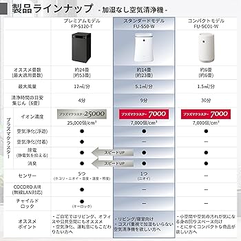 Amazon.co.jp: シャープ 空気清浄機 FU-S50-W プラズマクラスター 7000