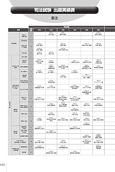 司法試験&予備試験 体系別短答過去問題集 憲法 第2版 (体系別短答過去
