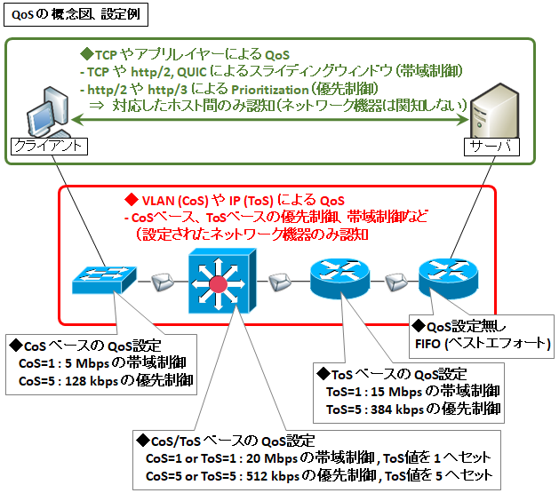 図解】初心者向けQoSとキューの仕組み〜優先制御/帯域制御やToS/CoS