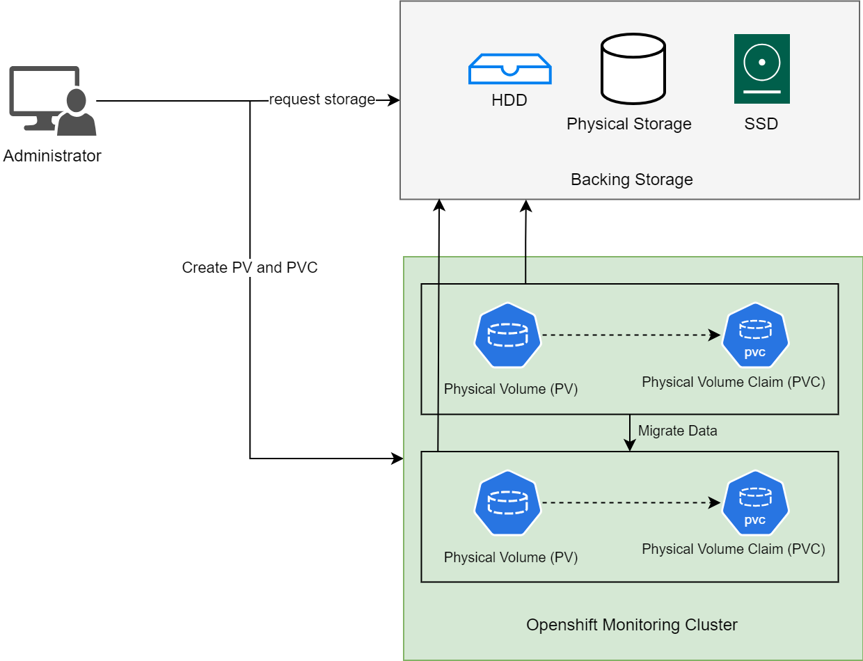 Extend Physical Volume Claim (PVC) Size Without Data Loss in