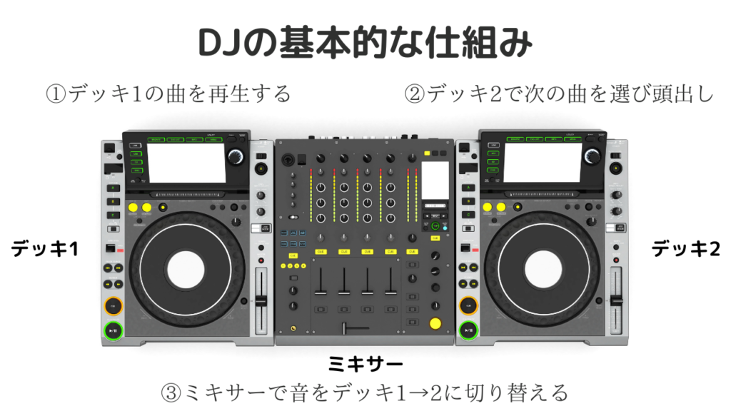 DJ初心者にプロがDJのやり方を教えます！DJ入門テクニック解説