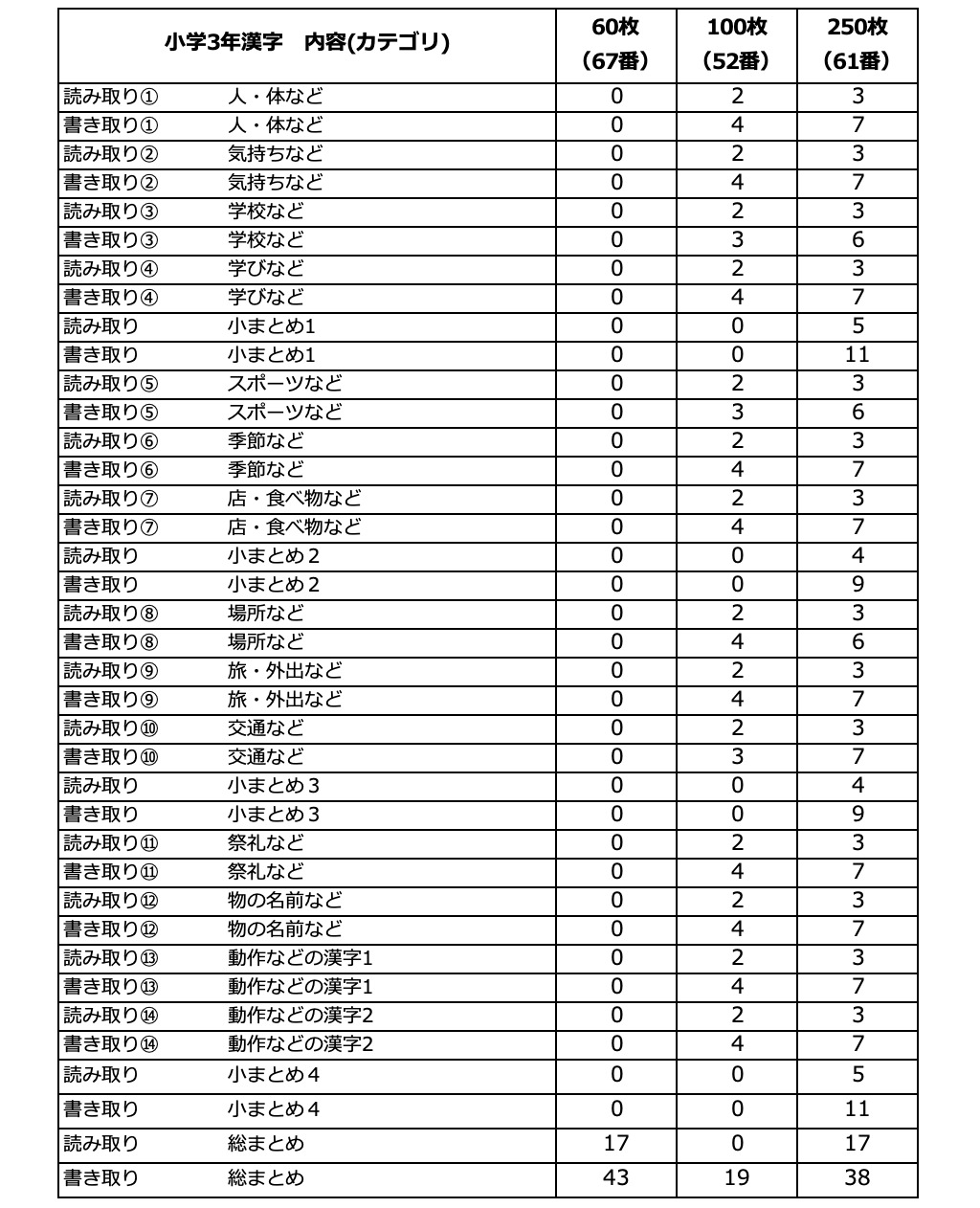 52.小学3年の漢字全て出題！国語問題ドリル、漢字検定、サピックス、進