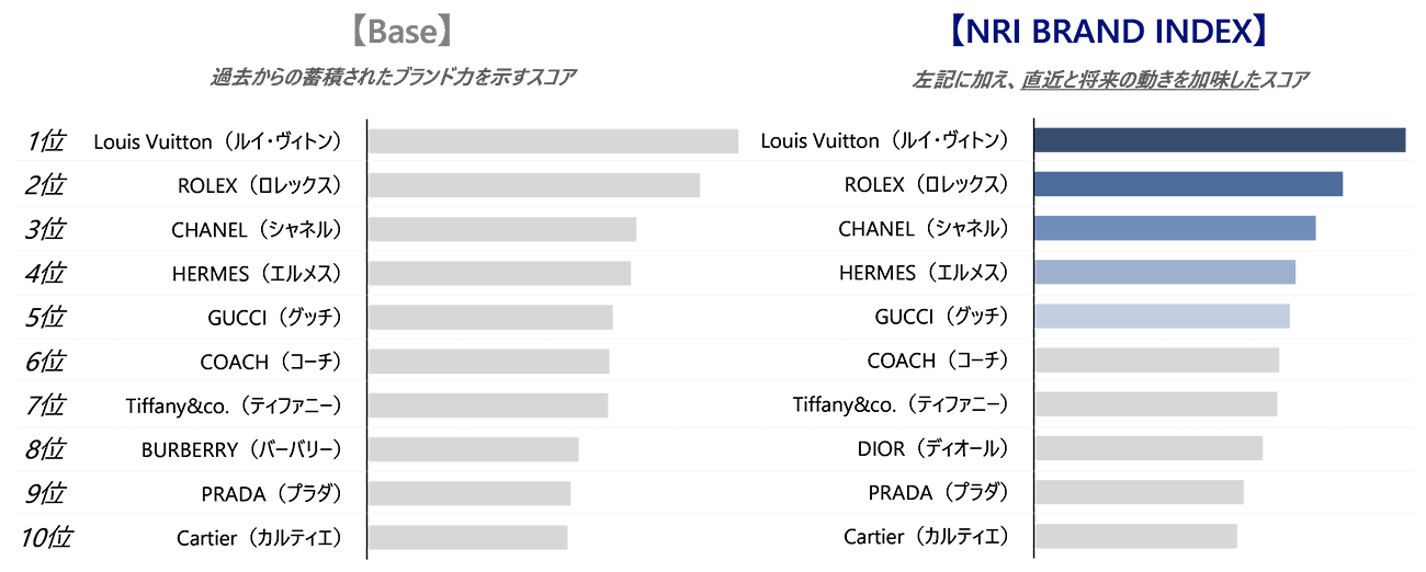 Louis Vuitton」が人気の秘訣とは？ラグジュアリーブランドを定量分析