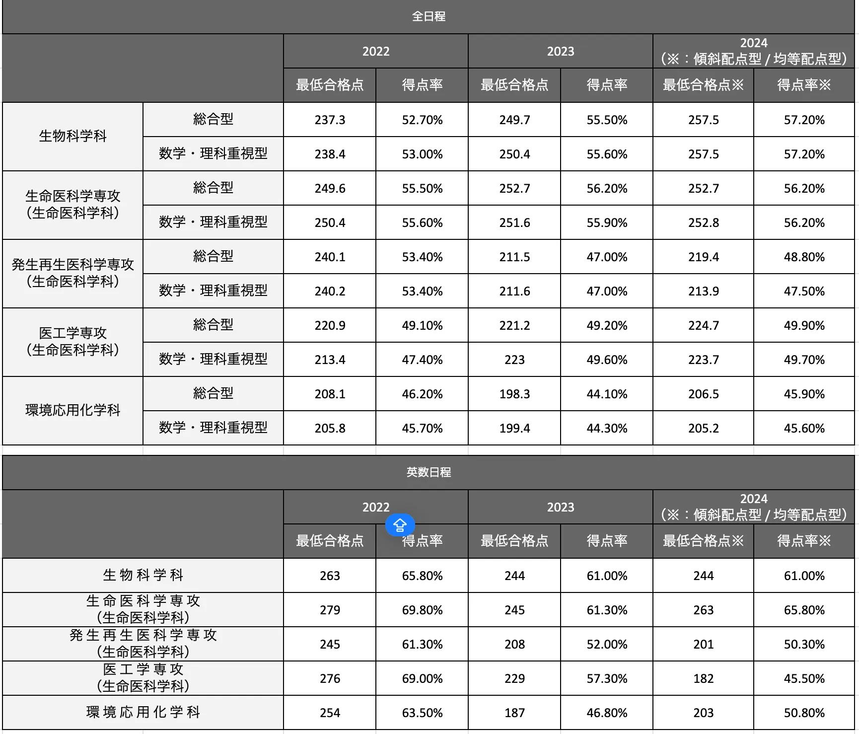 関西学院大学】合格最低点推移-学部別｜最新2024年まで | 学生