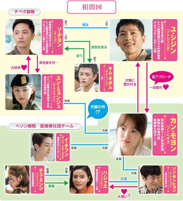 キャスト&相関図 | 太陽の末裔 Love Under The Sun 公式サイト