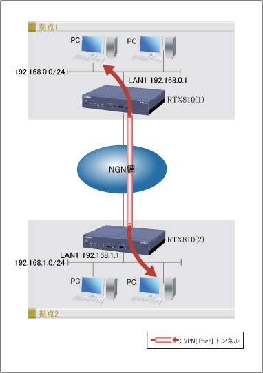 データコネクト拠点間接続 : RTX810 Web GUI設定