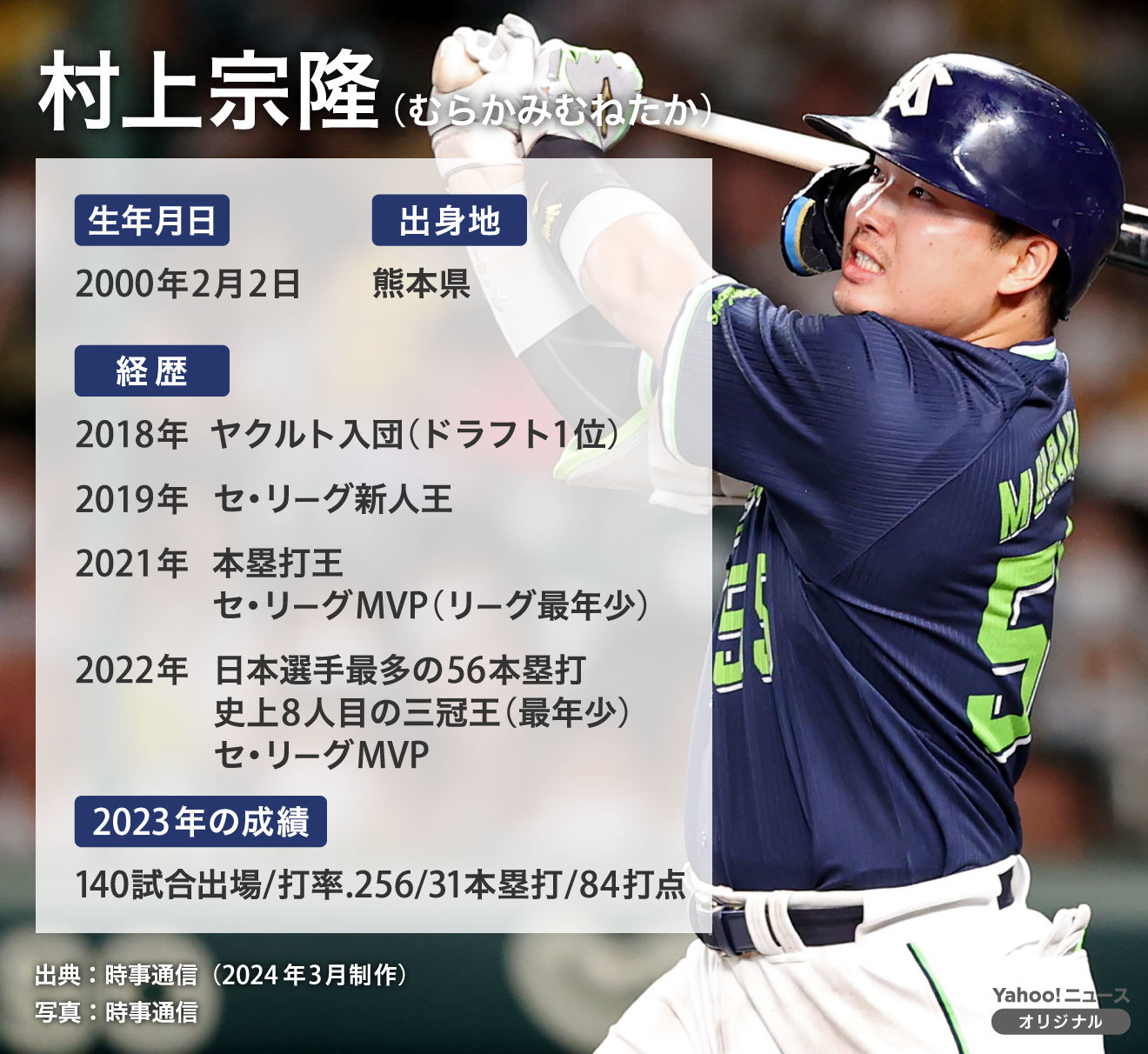 図解】東京ヤクルトスワローズ・村上宗隆のプロフィール（Yahoo