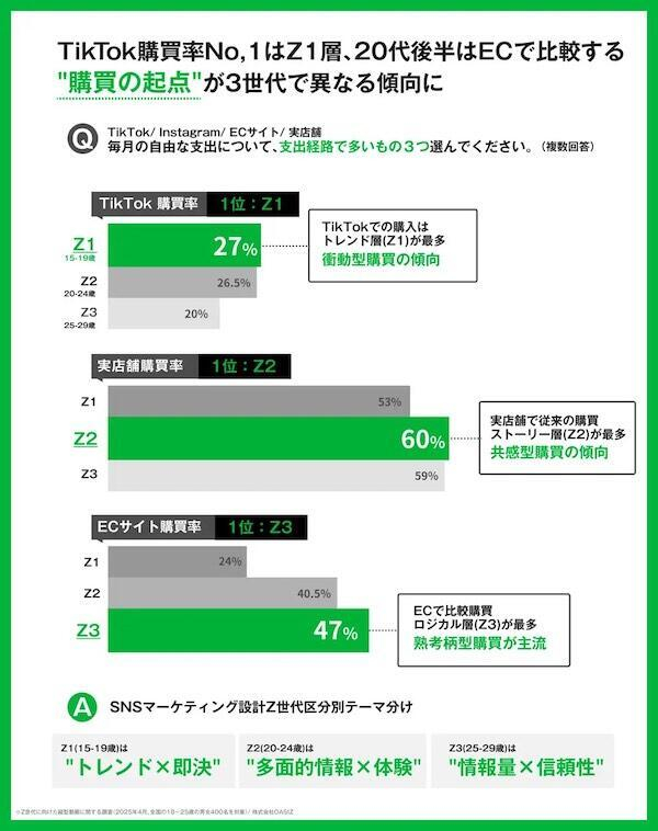 Z世代年齢別の購買起点、ECは25～29歳で47％。TikTok経由は15～19歳が