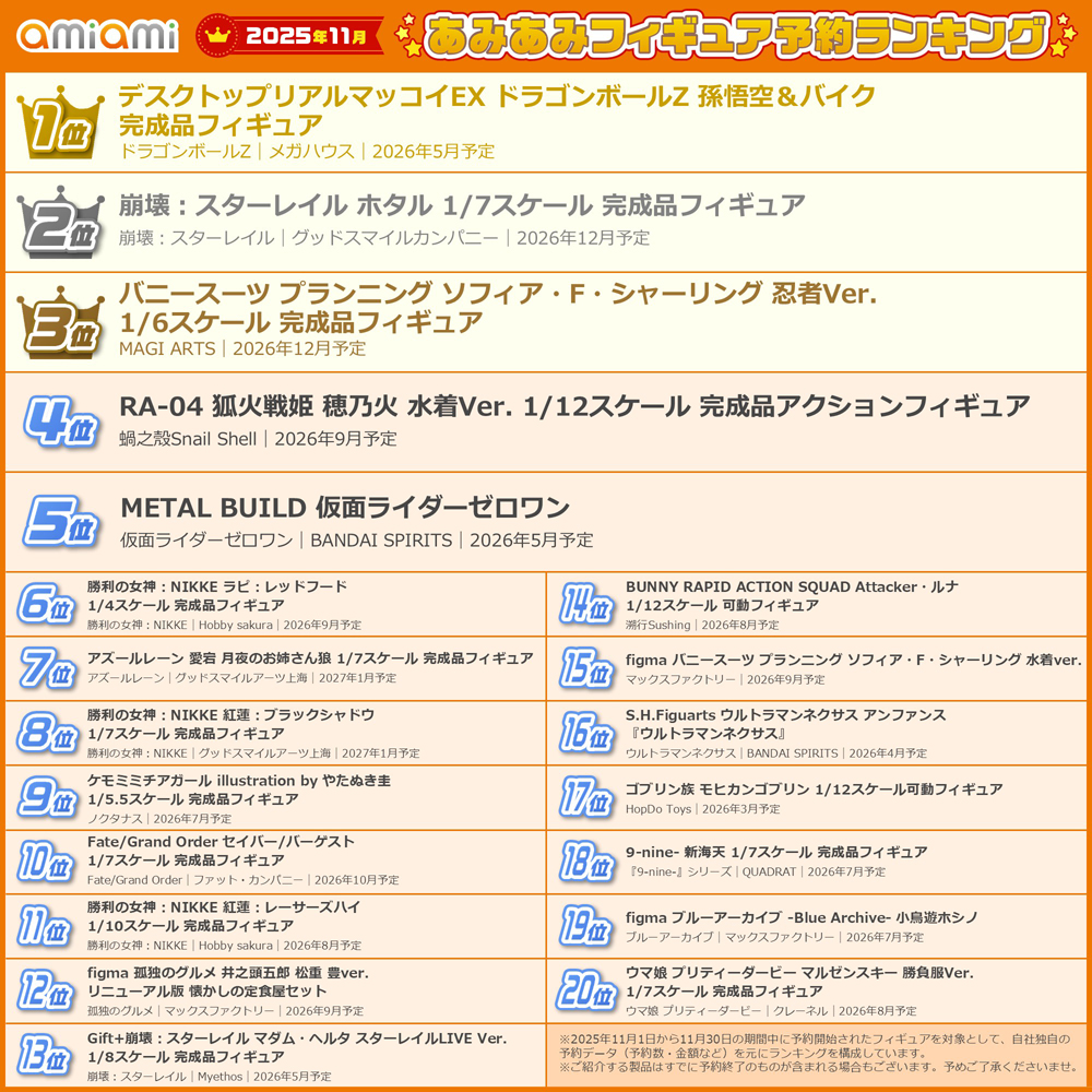 ドラゴンボール』『仮面ライダー』などヒーローフィギュアが上位に登場