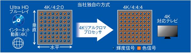Ultra HD ブルーレイディスクプレーヤー DP-UB32を発売 | 個人向け商品