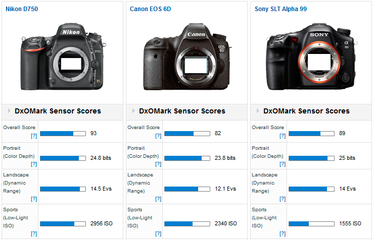 Nikon D750 camera tested at DxOMark: another Nikon sensor in the