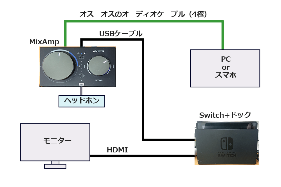 MixAmpをNintendo Switchで使う接続方法 PSパーティーやDiscordも使え